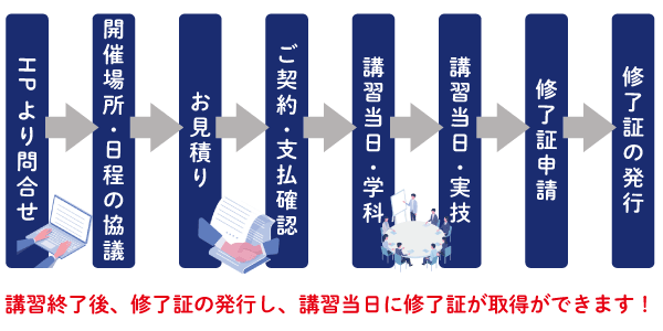 HPよりお問い合わせ→開催日時・日程の協議→お見積り→ご契約・お支払い確認→講習当日・学科→講習当日・実技→修了証申請→終了証の発行（講習当日）